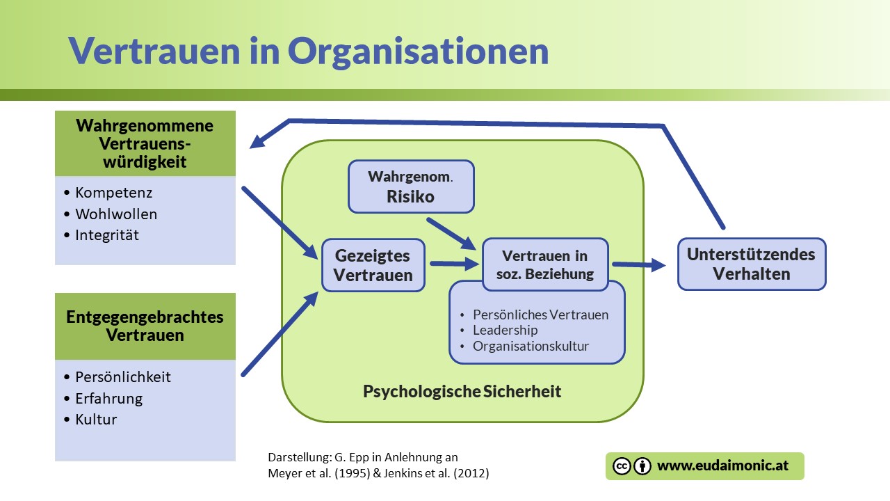 Psychological Safety Wenn Der Ober Den Unter Nicht Mehr Sticht