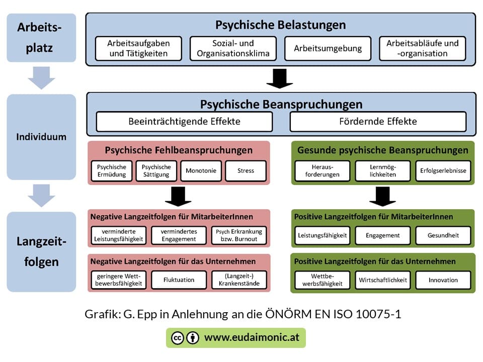 Evaluierung Psychischer Belastungen - Www.eudaimonic.at