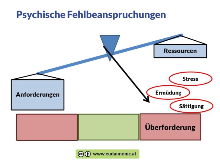 Evaluierung Psychischer Belastungen - Www.eudaimonic.at